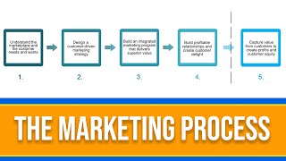 What is the Marketing Process 5 Step Marketing Explained [upl. by Ciro]