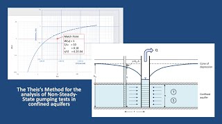 Hydrogeology 101 Theis Method [upl. by Ameer]