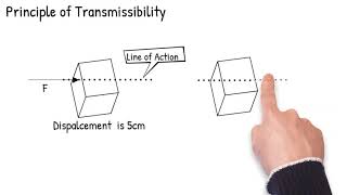 Principle of Transmissibility [upl. by Rhodie361]