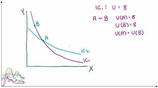 Why Indifference Curves Cant Cross [upl. by Lewert901]