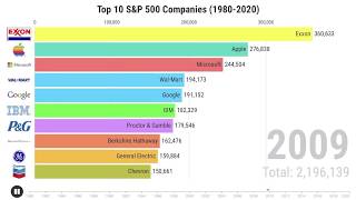 Top 10 SampP 500 Companies by Market Cap 19802020 [upl. by Eran359]